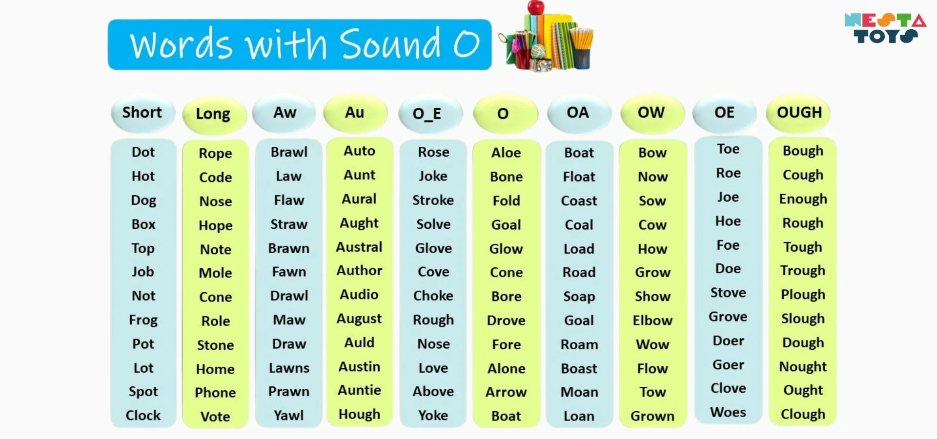 Illustrated chart showing different “O” vowel sounds like short O, long O, r-controlled O, and schwa, with example words for each sound type.