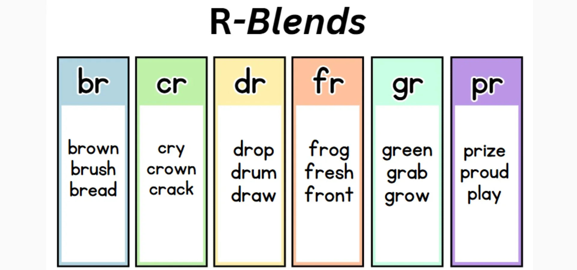 Phonics chart displaying R-blend graphemes like br, cr, dr, fr, gr, and pr. Each blend includes three example words to support early reading and sound recognition.