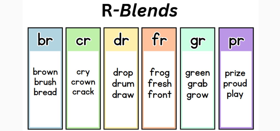 Phonics chart displaying R-blend graphemes like br, cr, dr, fr, gr, and pr. Each blend includes three example words to support early reading and sound recognition.
