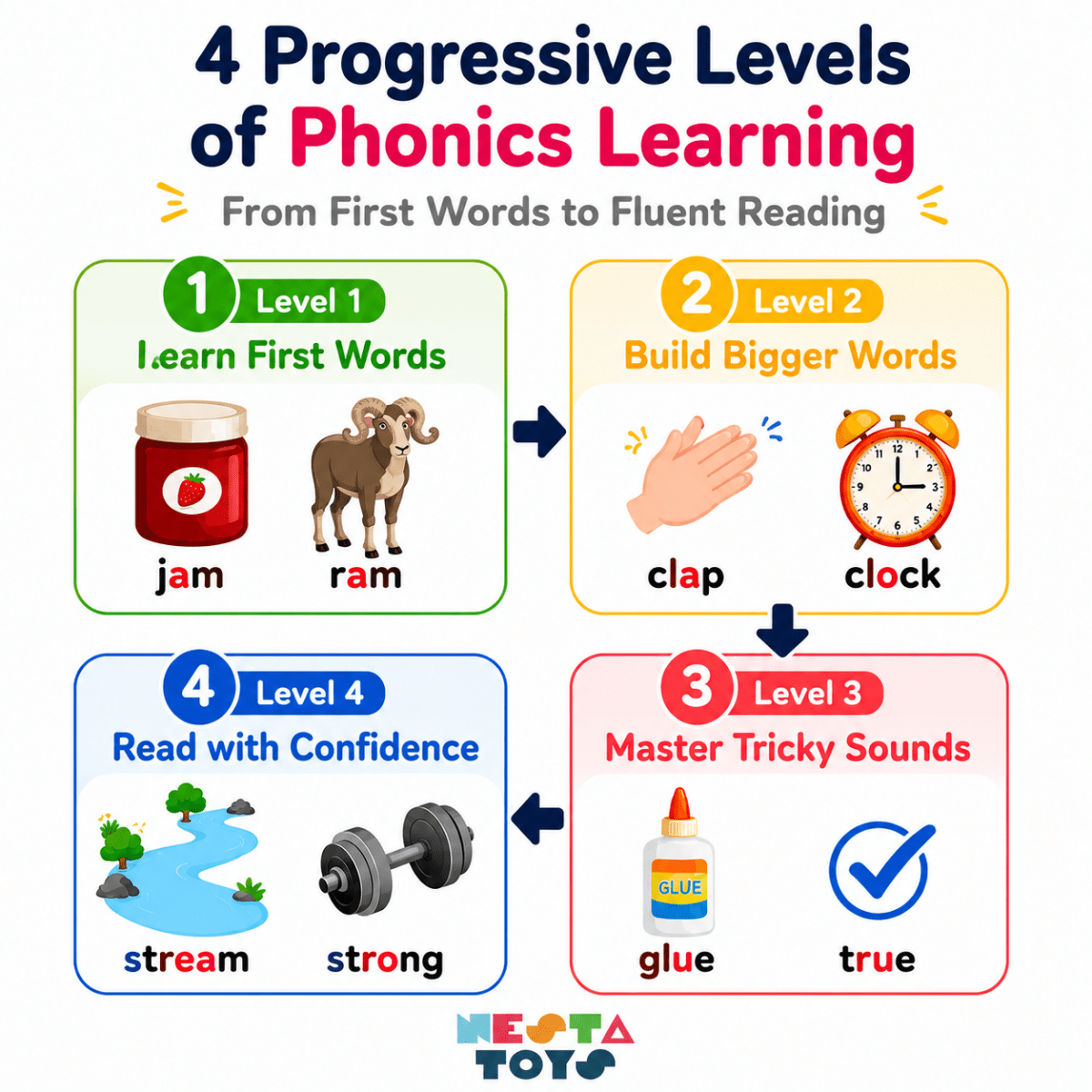 Phonics Flash Cards - Learn to Read in 20 Stages (60 cards, 490 Words) - NESTA TOYS