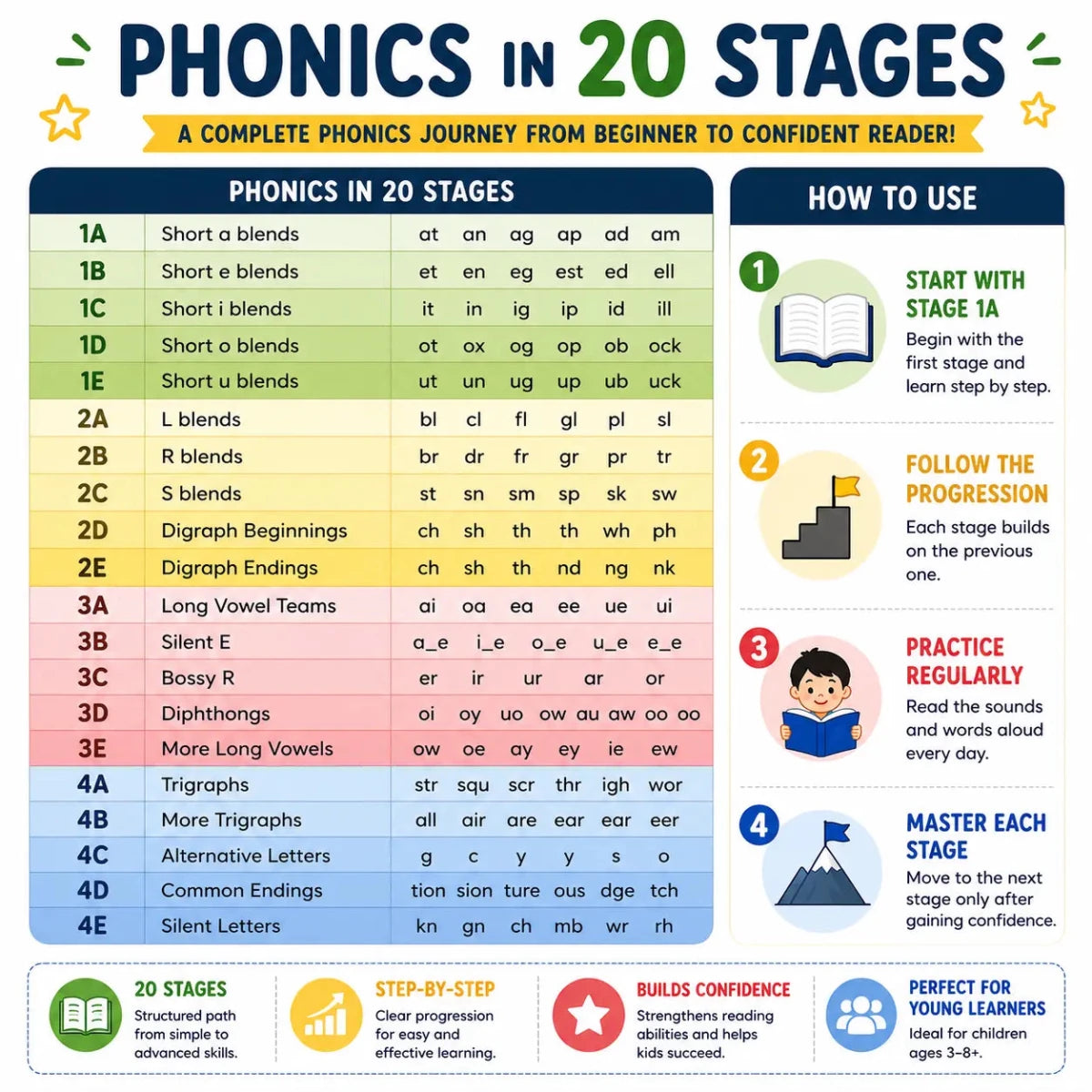 Phonics Flash Cards - Learn to Read in 20 Stages (60 cards, 490 Words) - NESTA TOYS